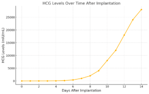 How Long After Implantation Does HCG Rise longevity health plans